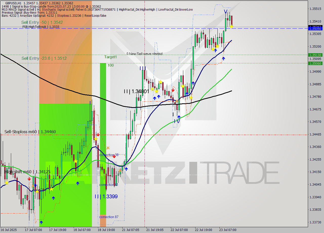 GBPUSD MTF analysis at 2025.07.23 13:12
