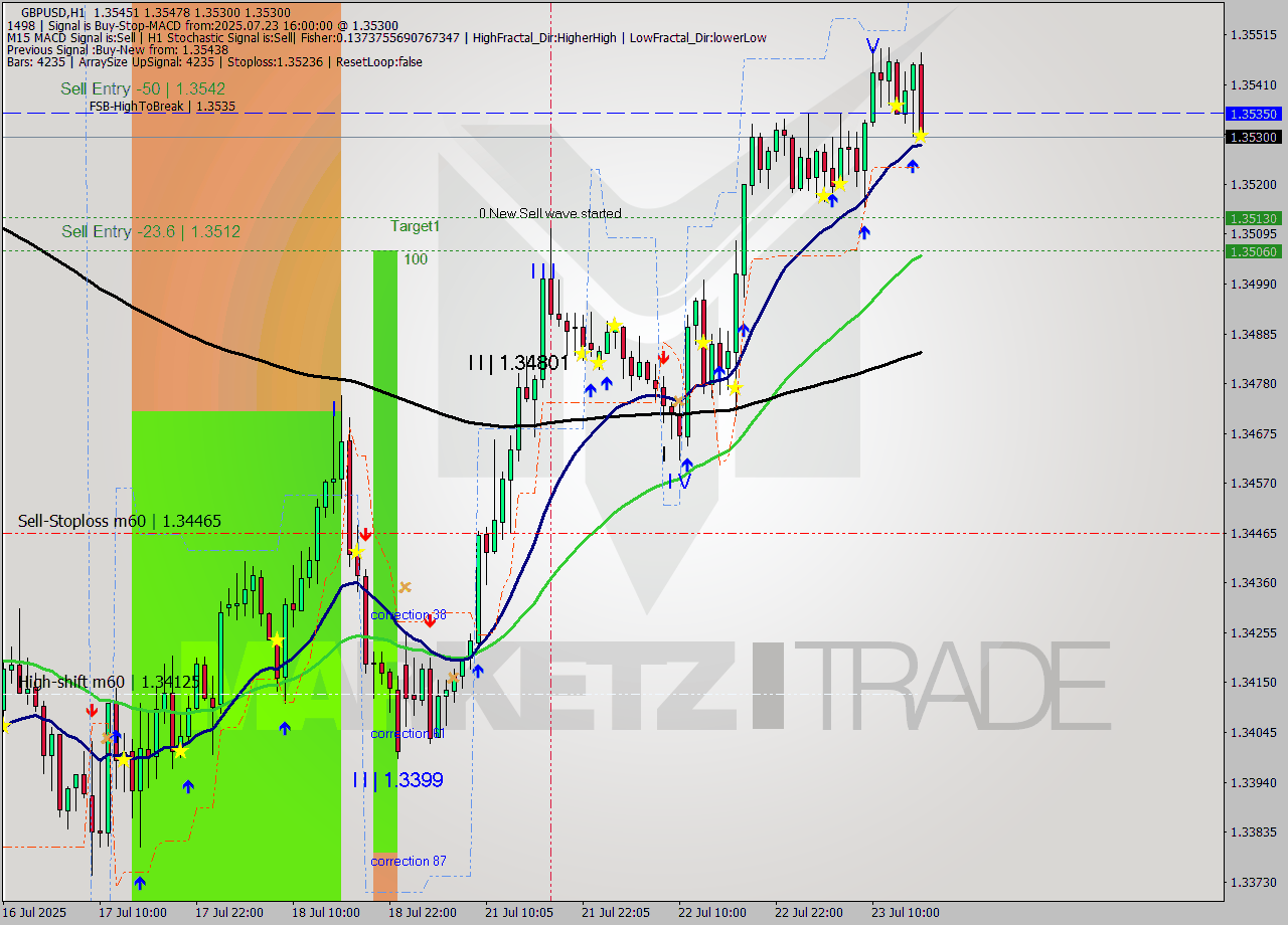 GBPUSD MTF analysis at 2025.07.23 16:27