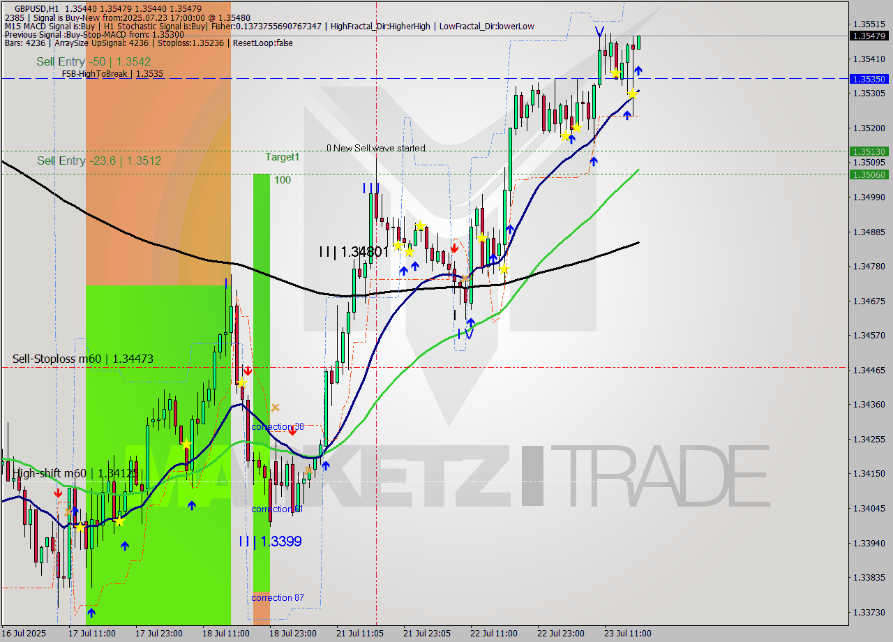 GBPUSD MTF analysis at 2025.07.23 17:02