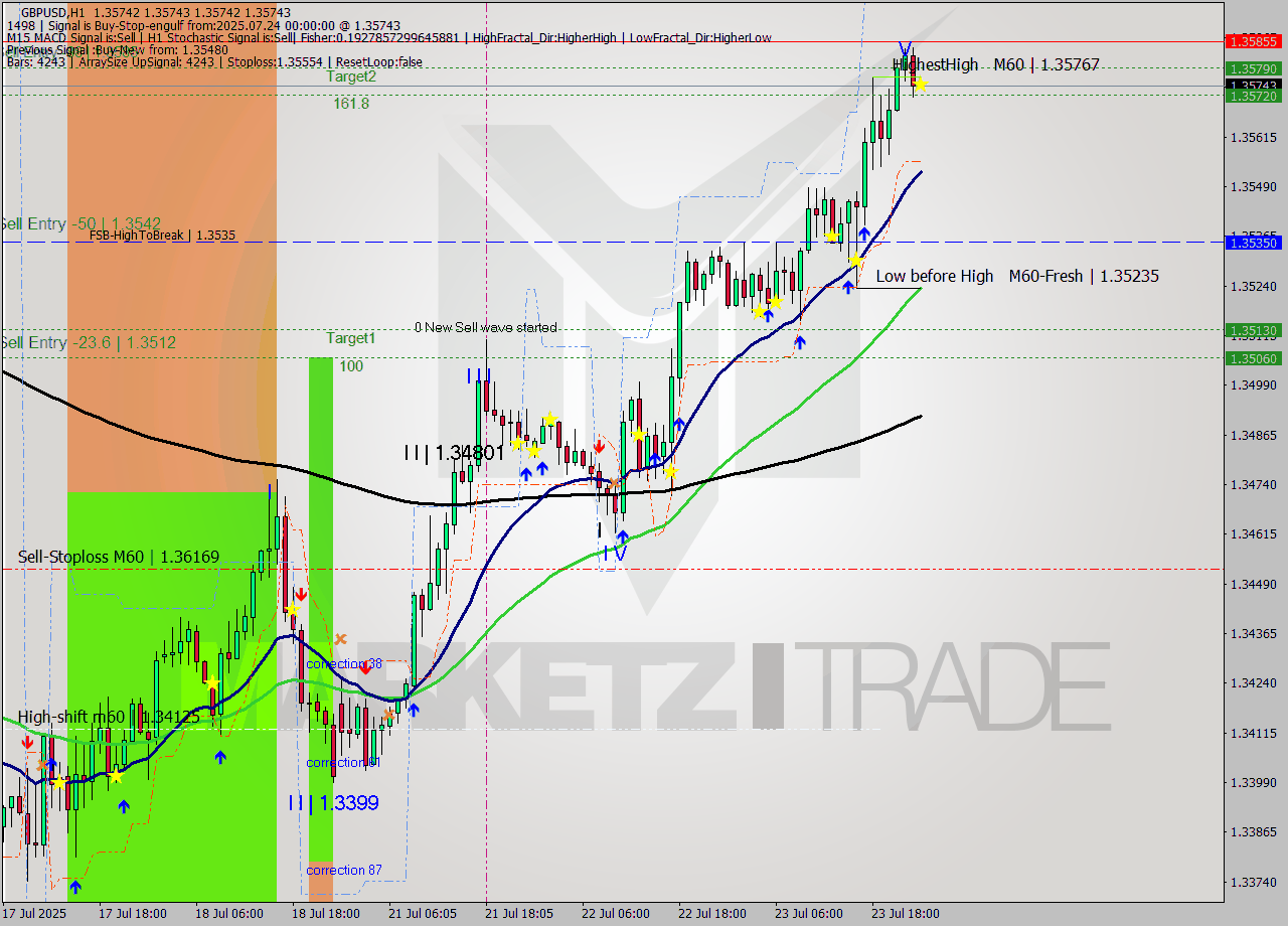 GBPUSD MTF analysis at 2025.07.24 00:00