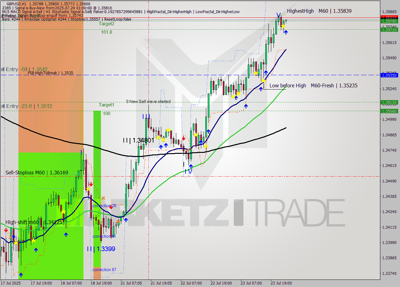 GBPUSD MTF analysis at 2025.07.24 01:03