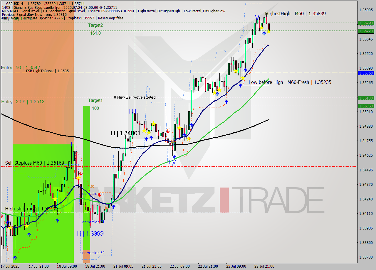 GBPUSD MTF analysis at 2025.07.24 03:42