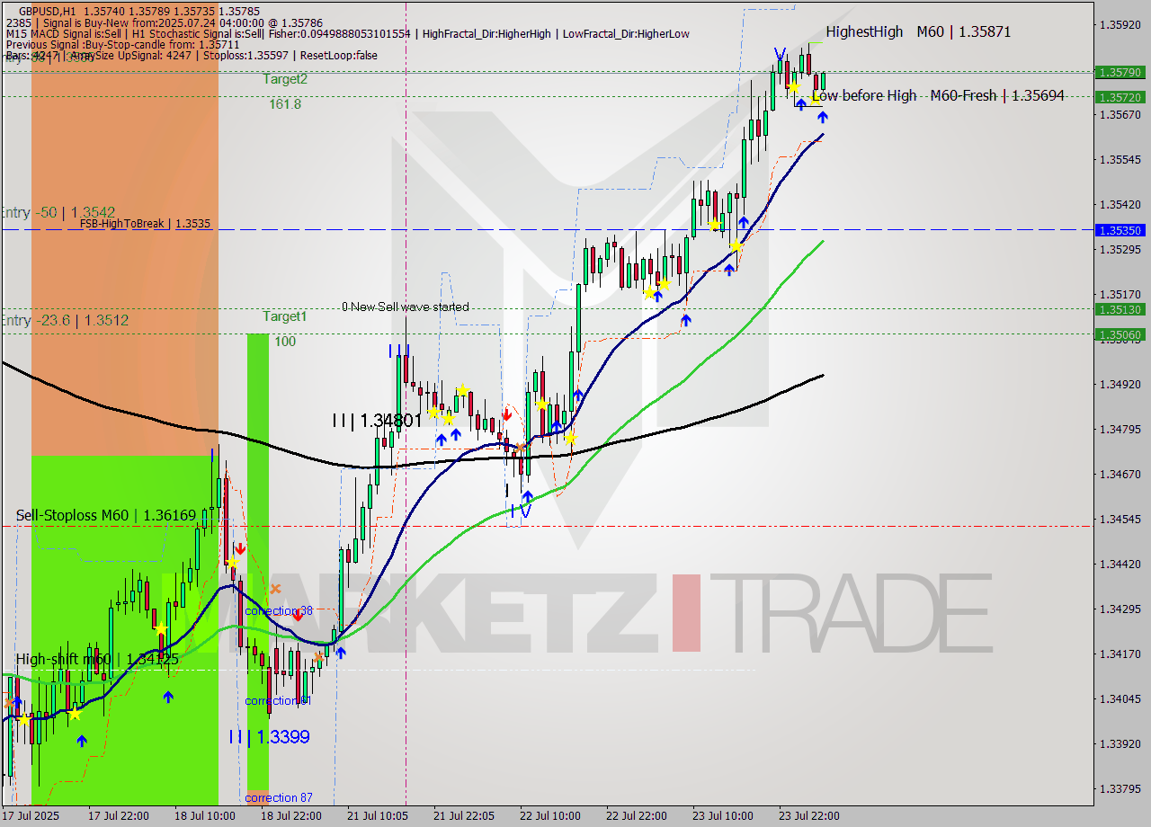 GBPUSD MTF analysis at 2025.07.24 04:03