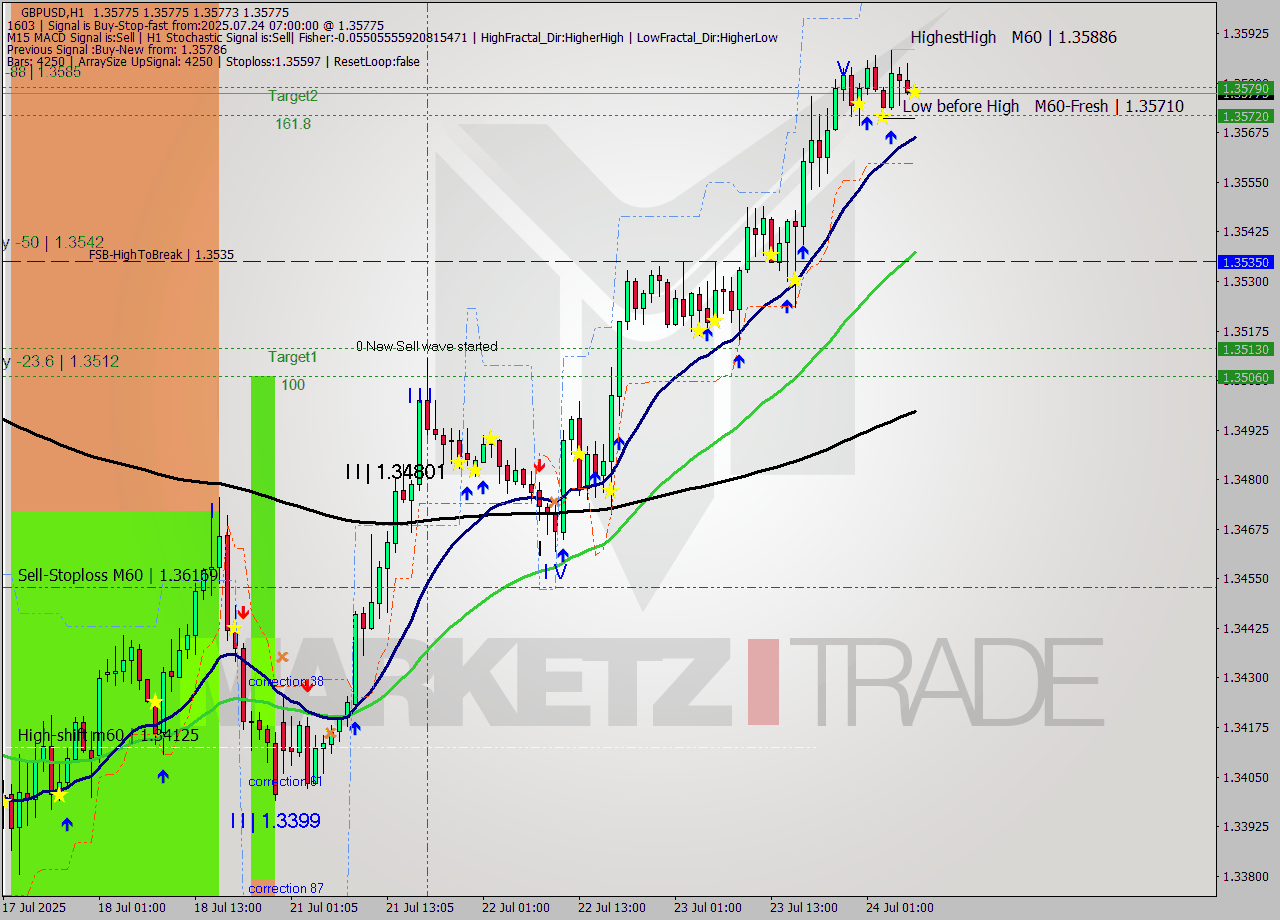 GBPUSD MTF analysis at 2025.07.24 07:00