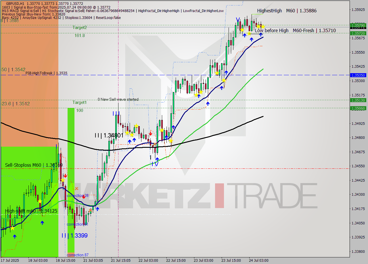 GBPUSD MTF analysis at 2025.07.24 09:00