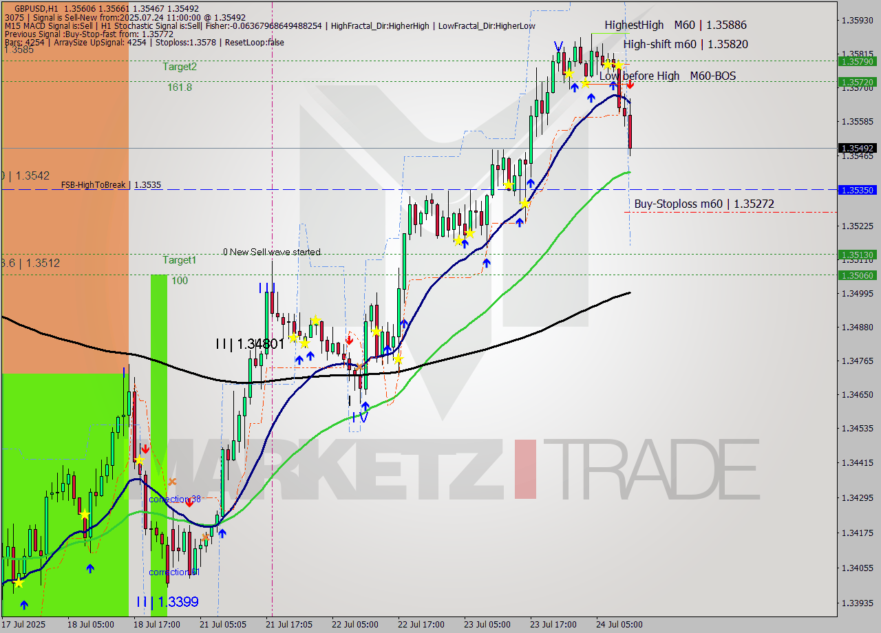 GBPUSD MTF analysis at 2025.07.24 11:33