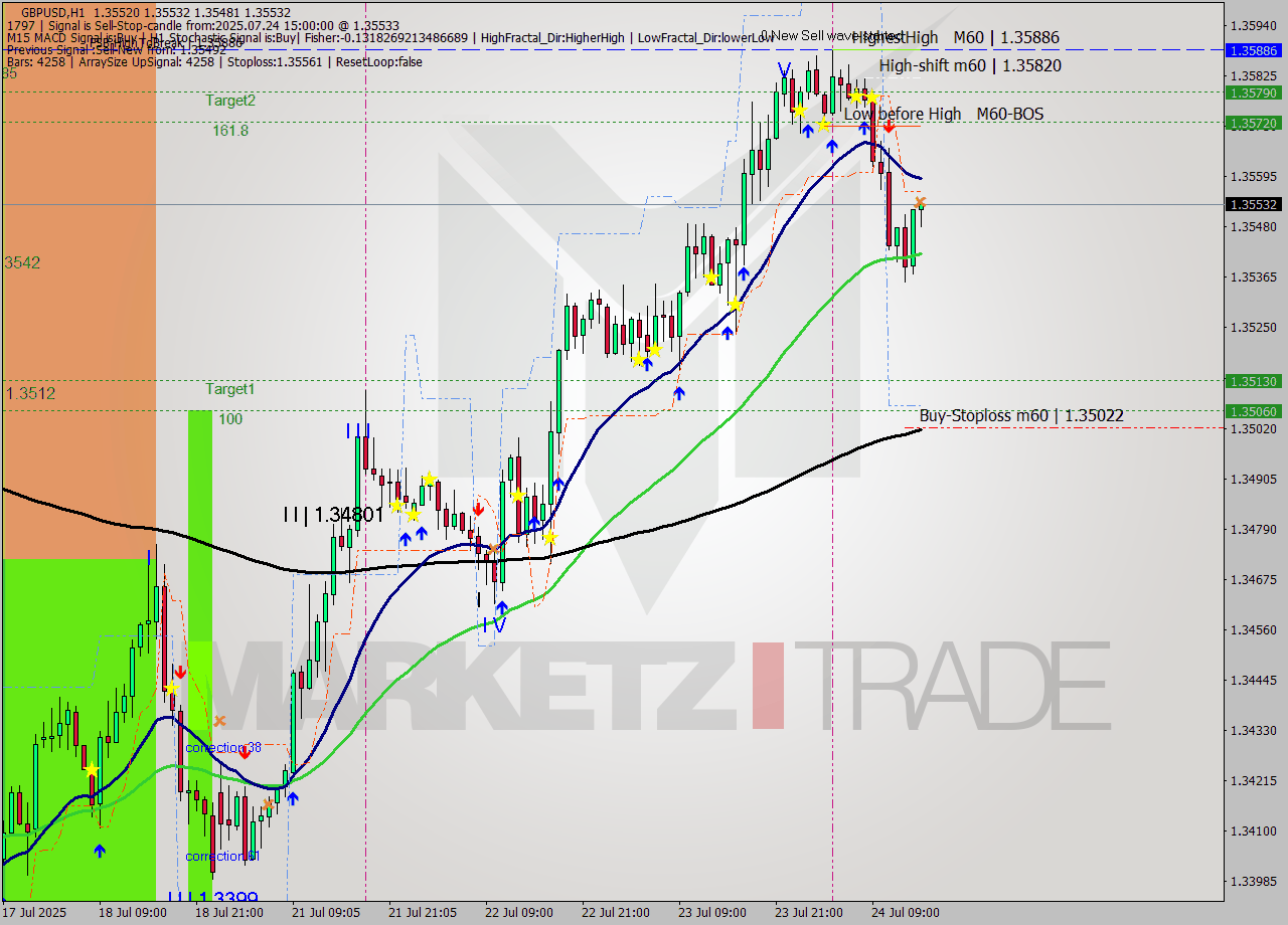 GBPUSD MTF analysis at 2025.07.24 15:14