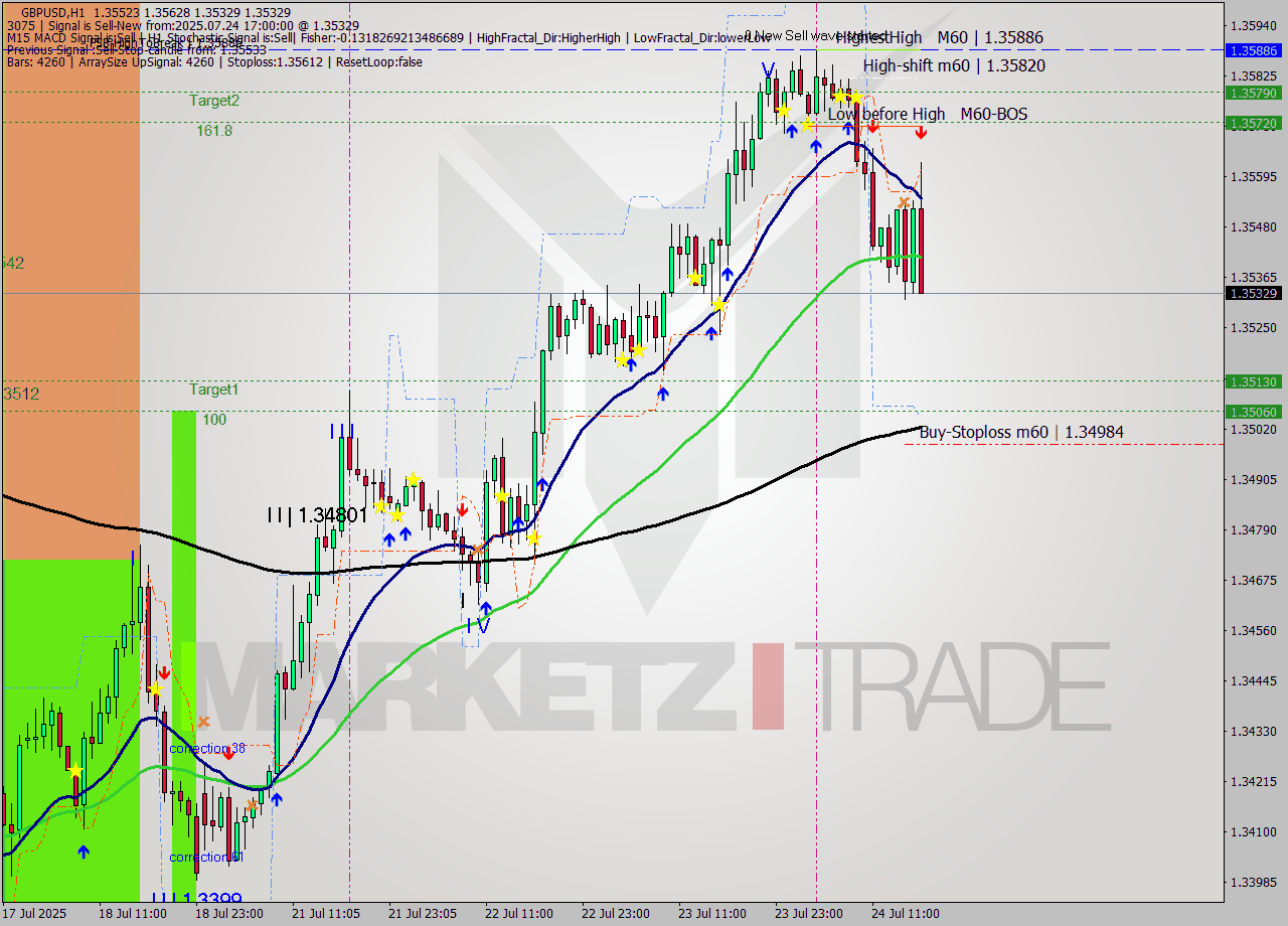 GBPUSD MTF analysis at 2025.07.24 17:55