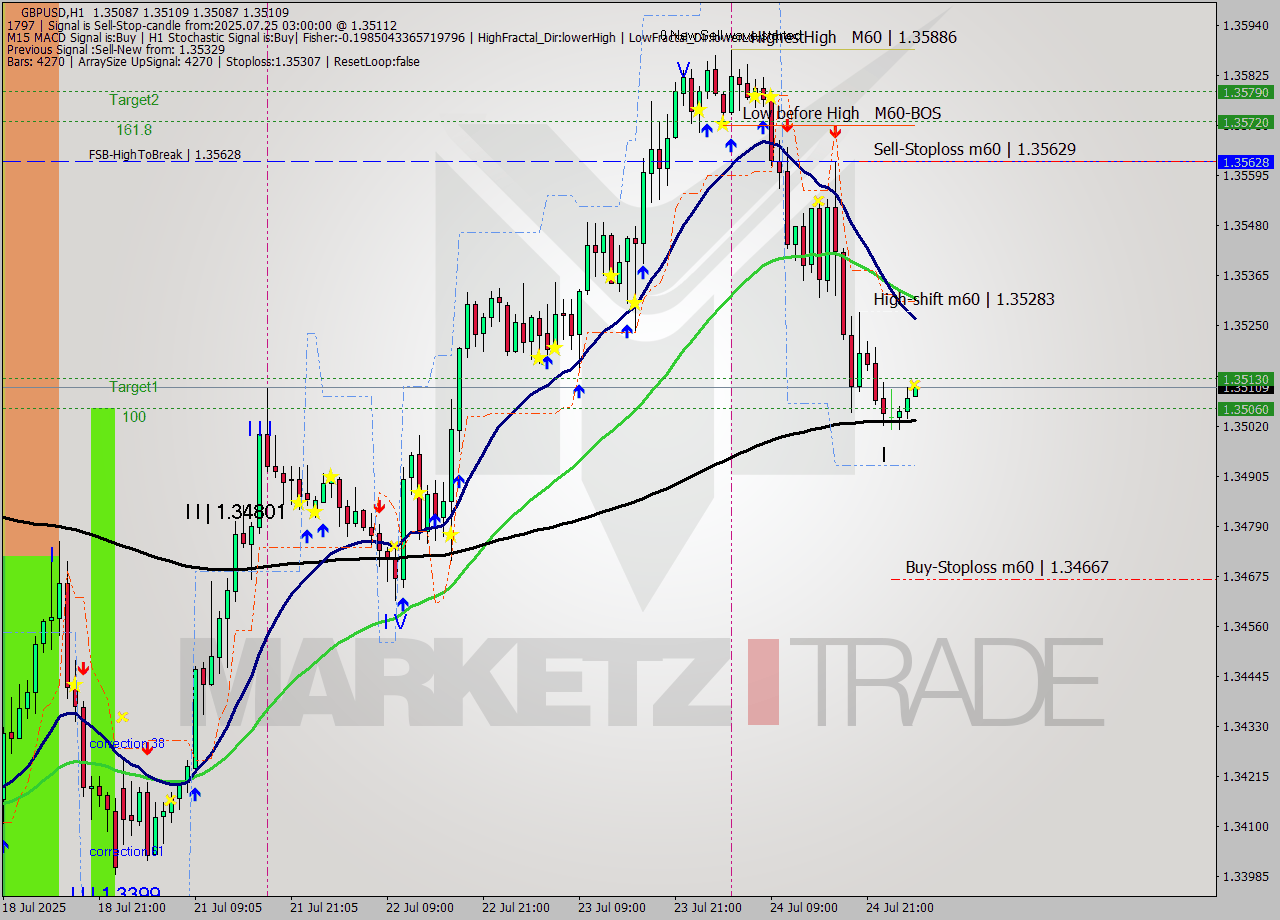 GBPUSD MTF analysis at 2025.07.25 03:00