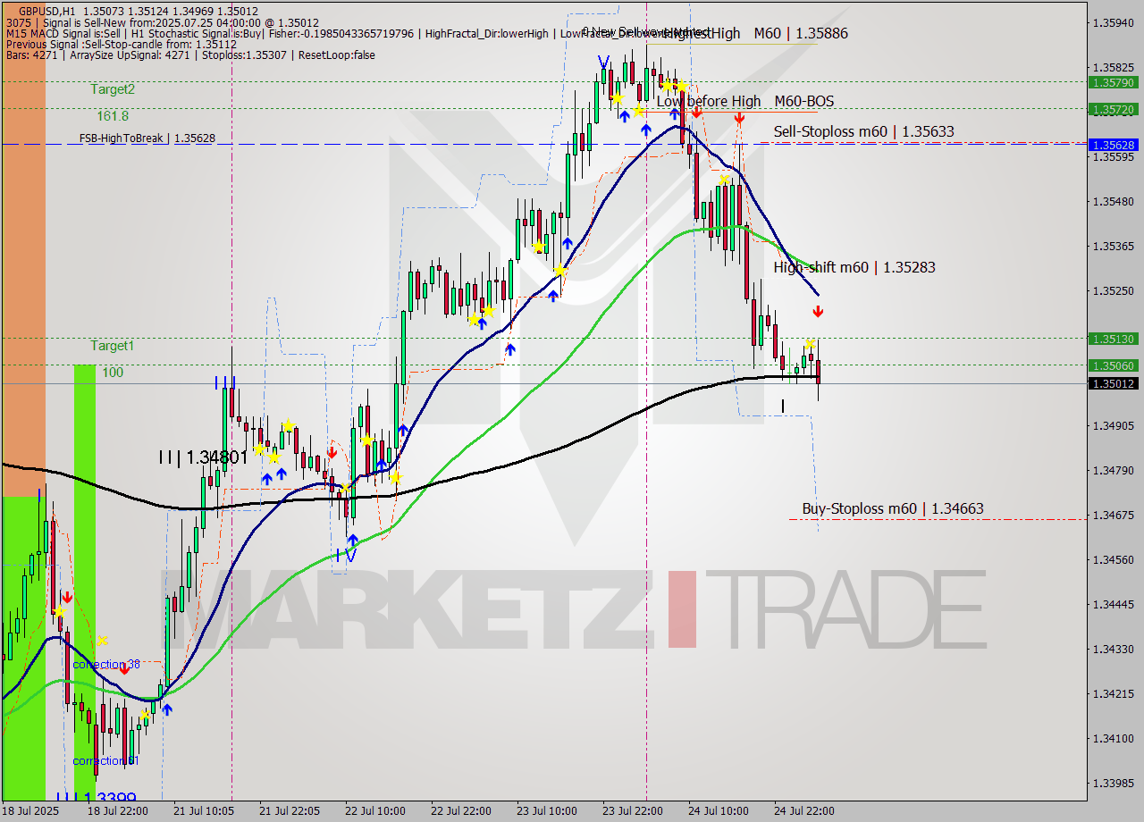 GBPUSD MTF analysis at 2025.07.25 04:39
