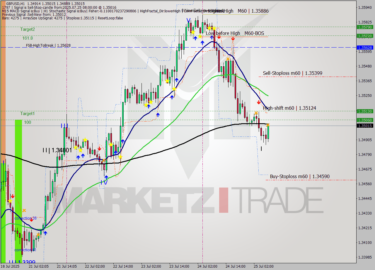 GBPUSD MTF analysis at 2025.07.25 08:55