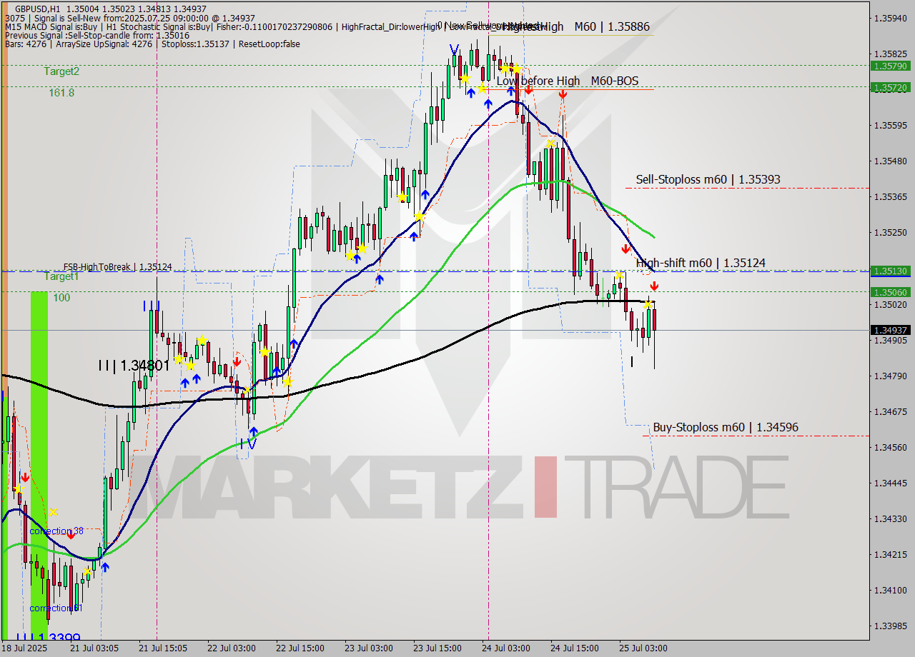 GBPUSD MTF analysis at 2025.07.25 09:30