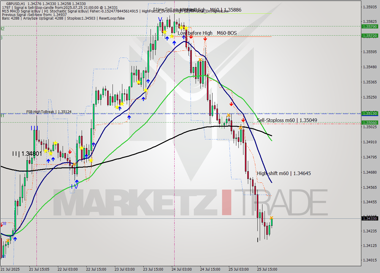 GBPUSD MTF analysis at 2025.07.25 21:48
