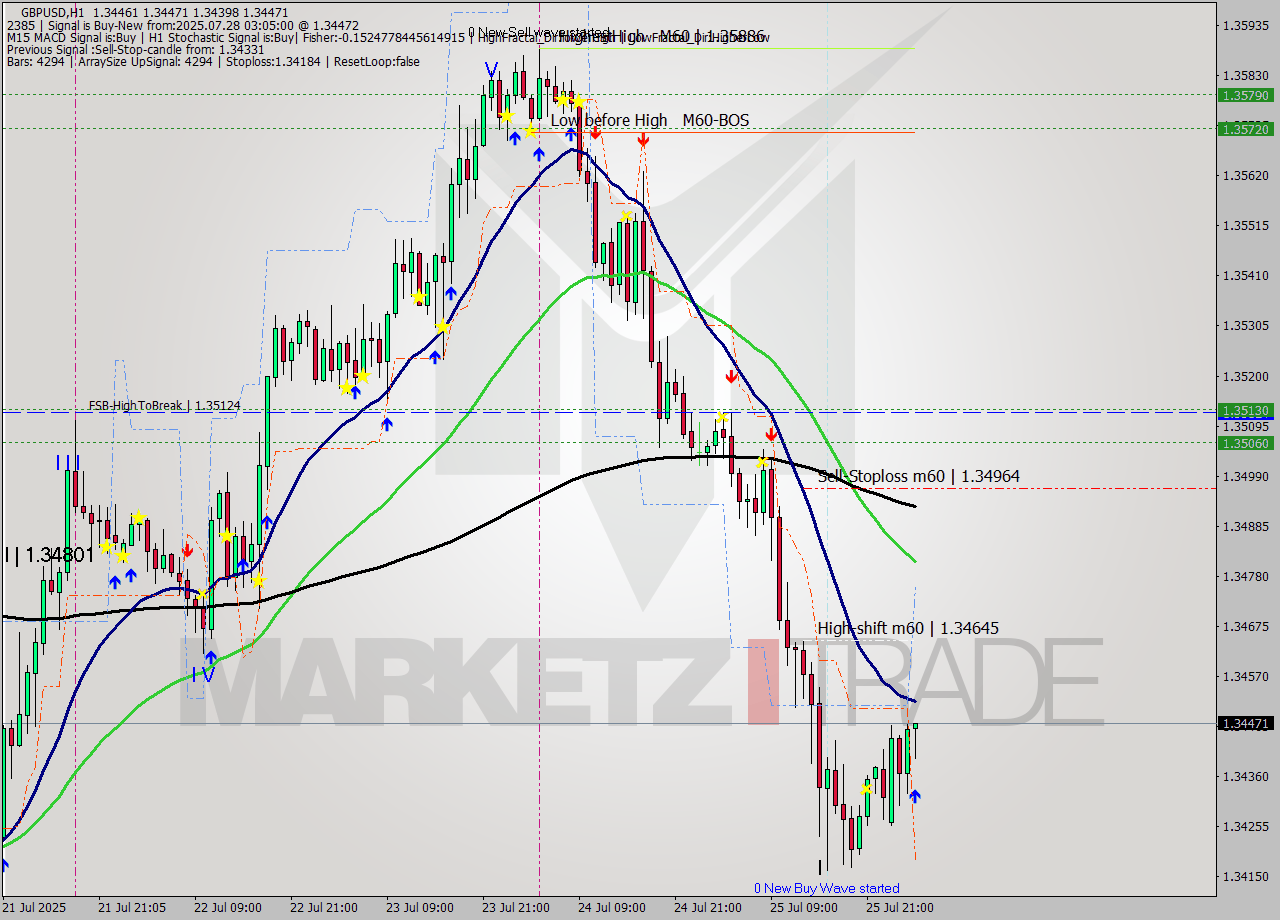GBPUSD MTF analysis at 2025.07.28 03:15