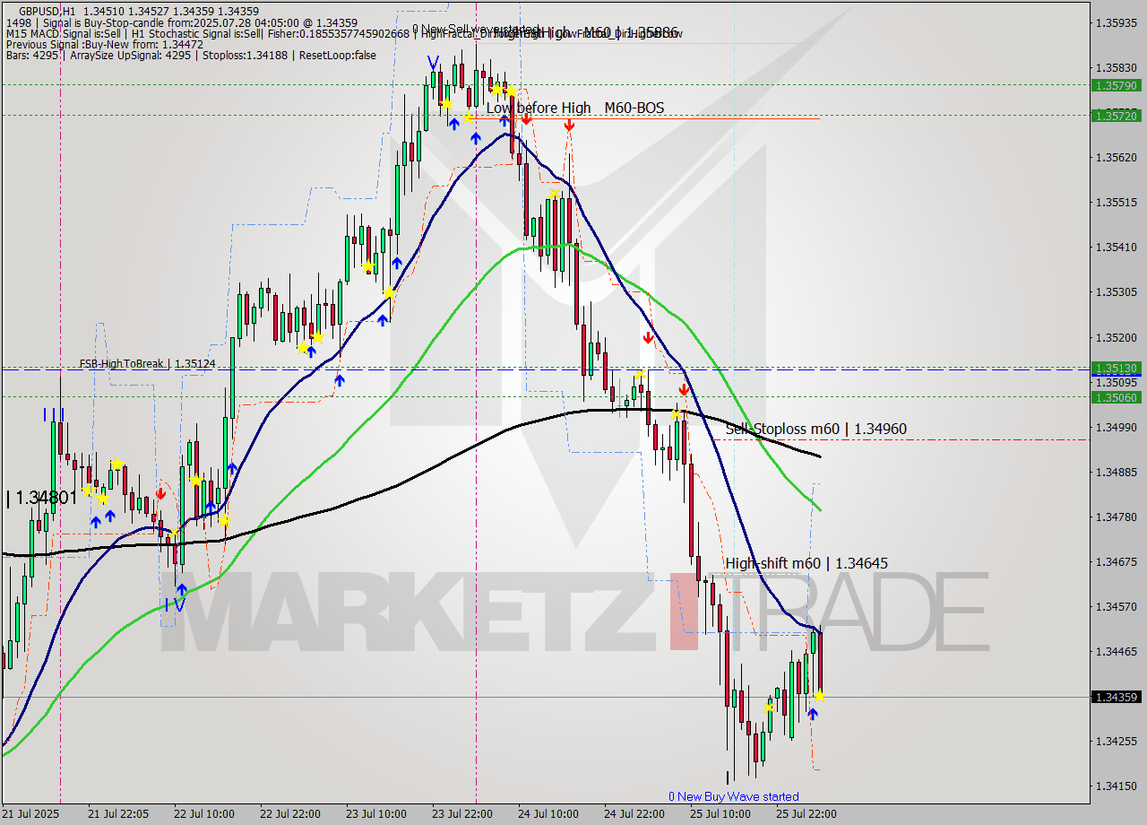 GBPUSD MTF analysis at 2025.07.28 04:36