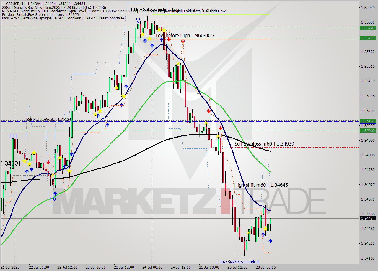 GBPUSD MTF analysis at 2025.07.28 07:00