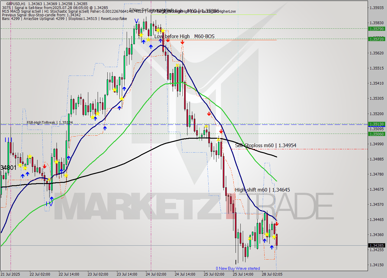 GBPUSD MTF analysis at 2025.07.28 09:01