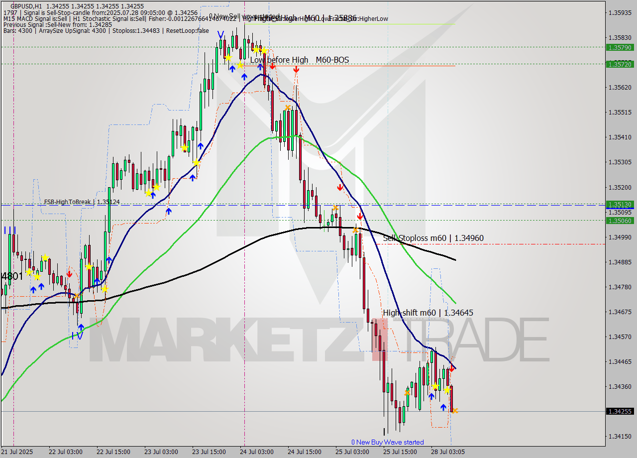 GBPUSD MTF analysis at 2025.07.28 09:05