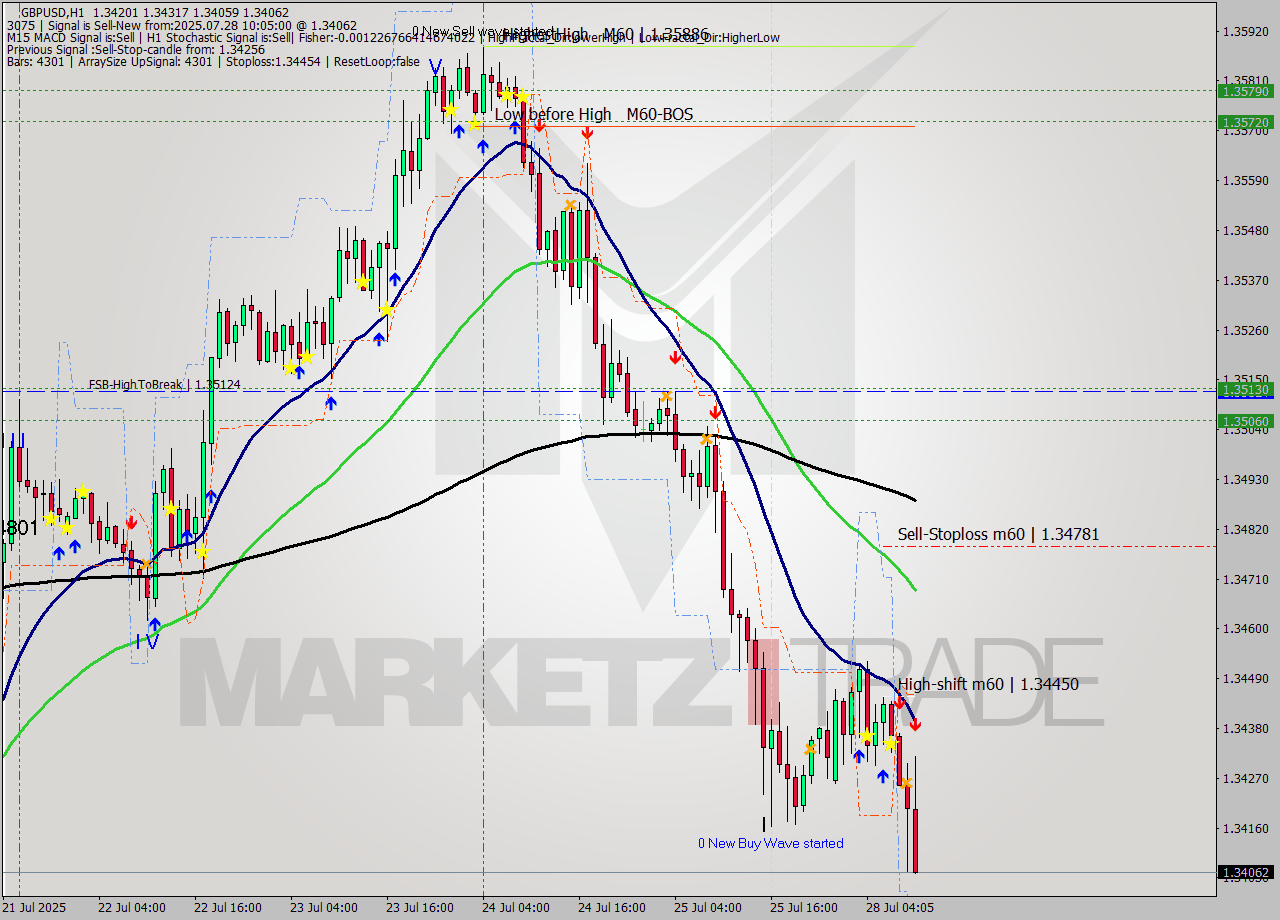 GBPUSD MTF analysis at 2025.07.28 10:58