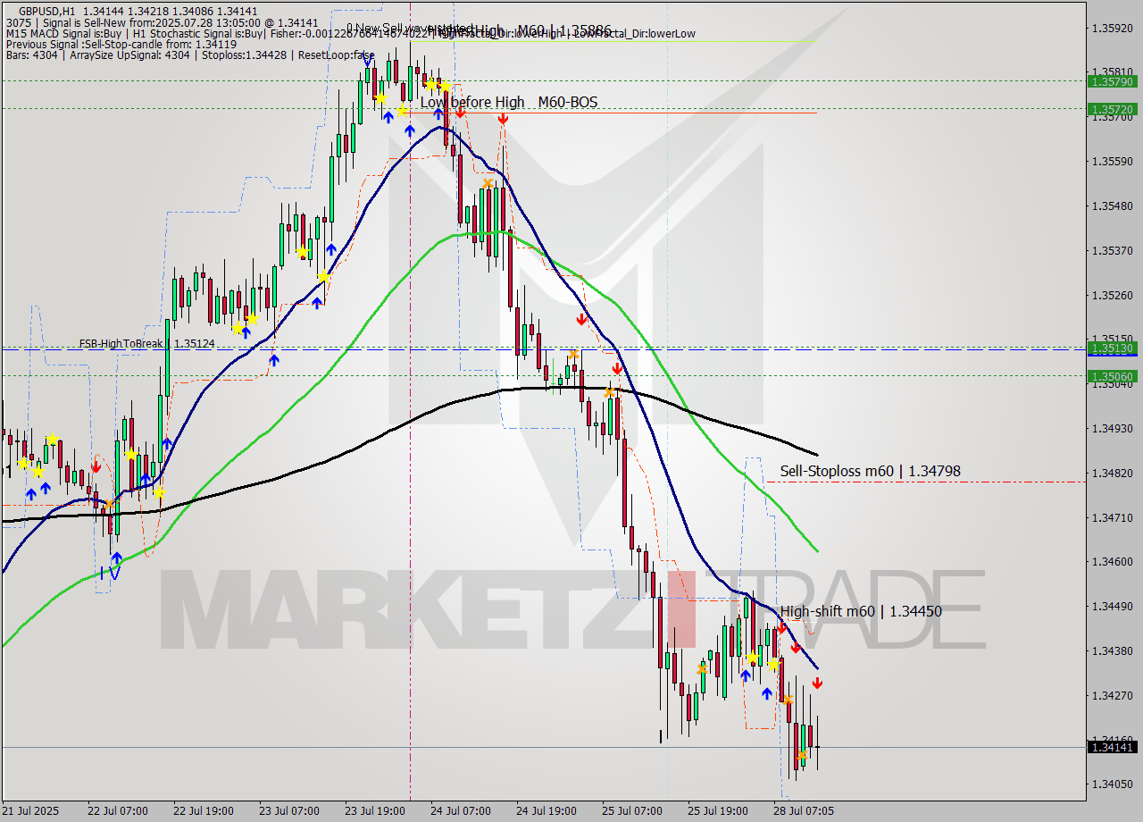 GBPUSD MTF analysis at 2025.07.28 13:49