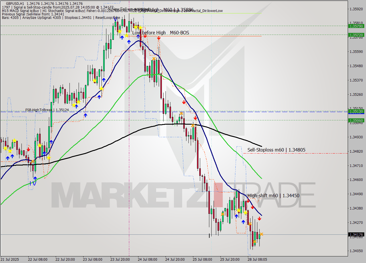 GBPUSD MTF analysis at 2025.07.28 14:05