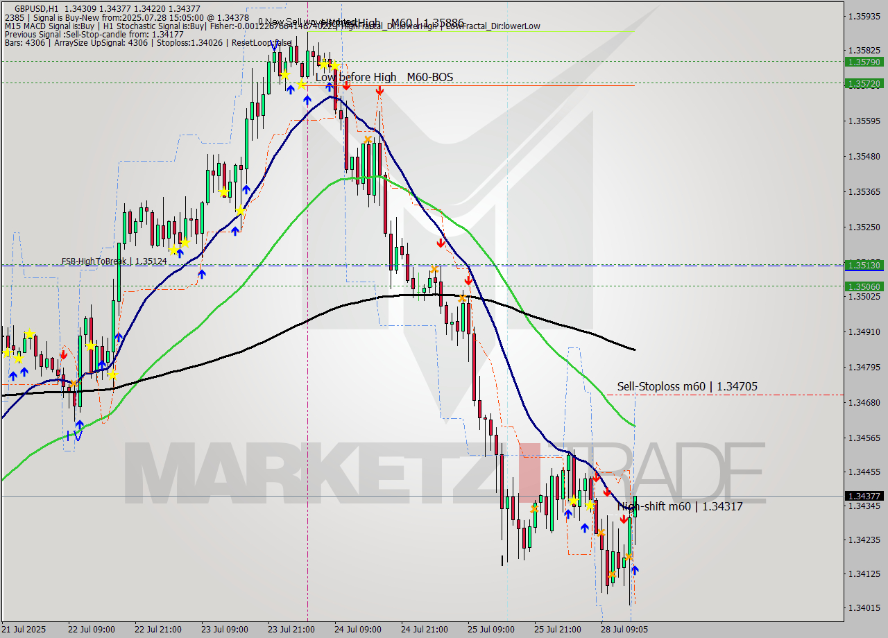 GBPUSD MTF analysis at 2025.07.28 15:59