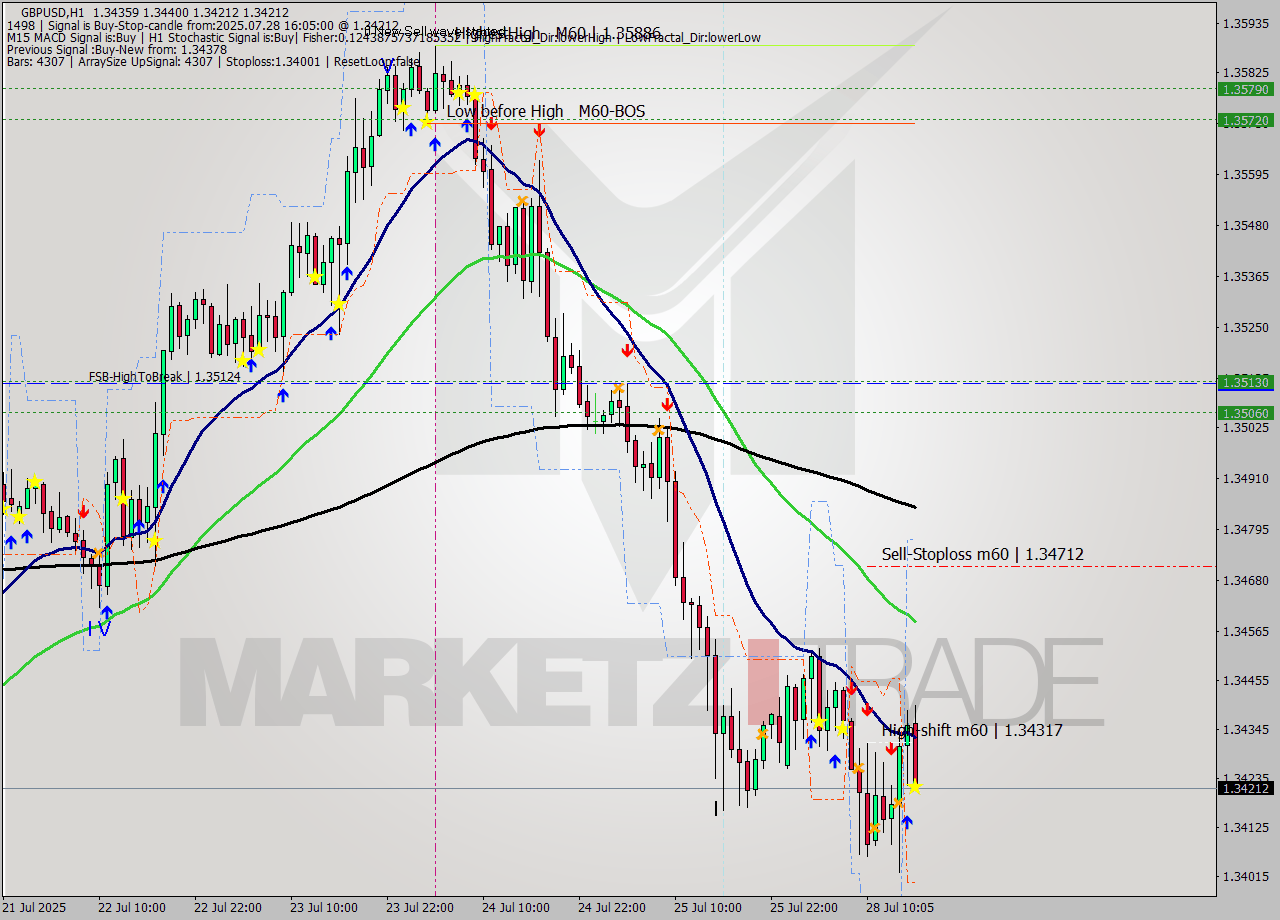 GBPUSD MTF analysis at 2025.07.28 16:39