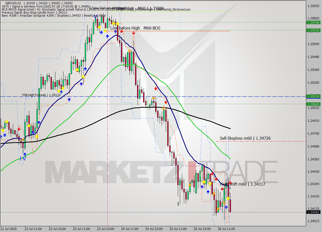 GBPUSD MTF analysis at 2025.07.28 17:55