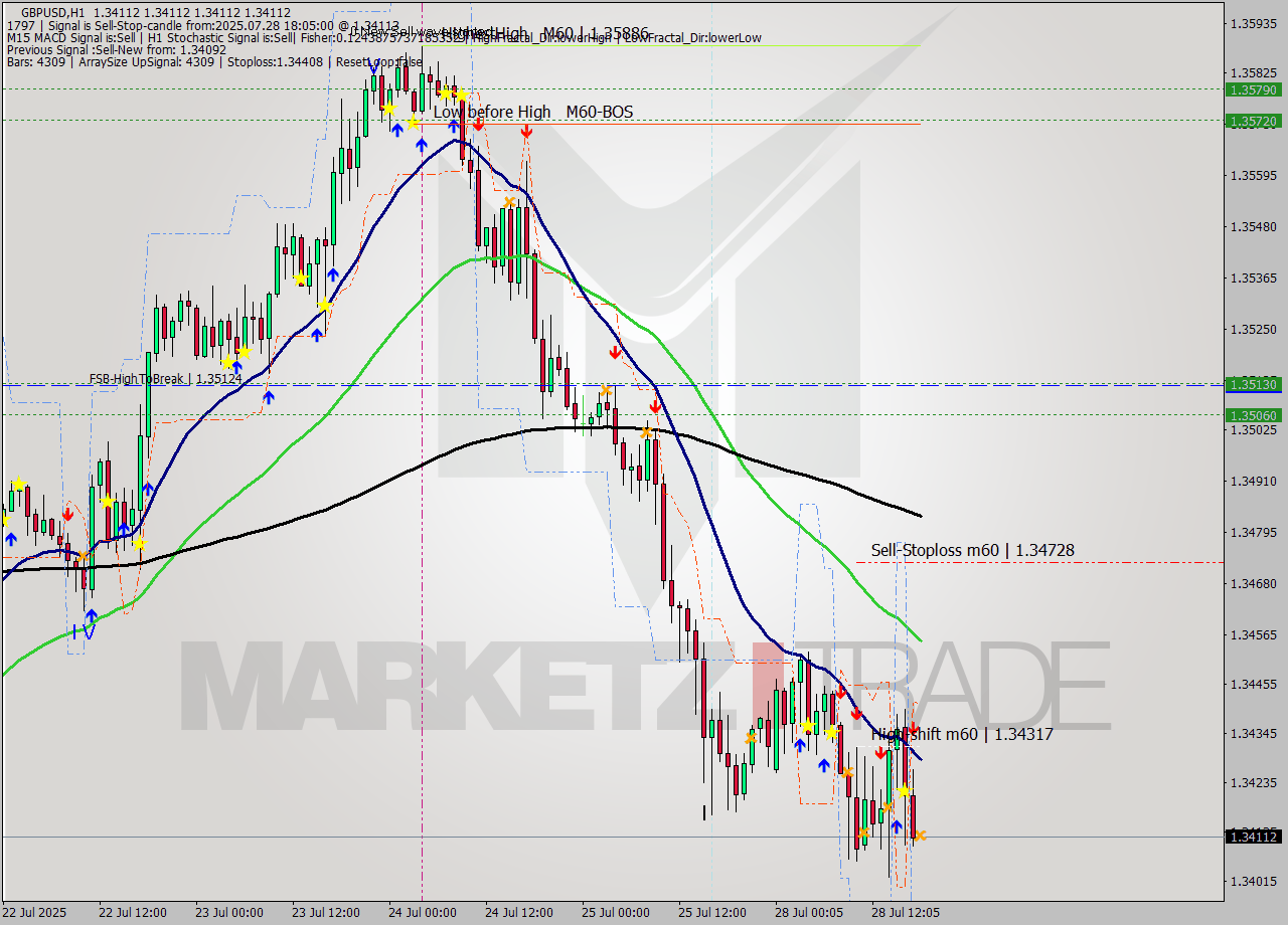 GBPUSD MTF analysis at 2025.07.28 18:05