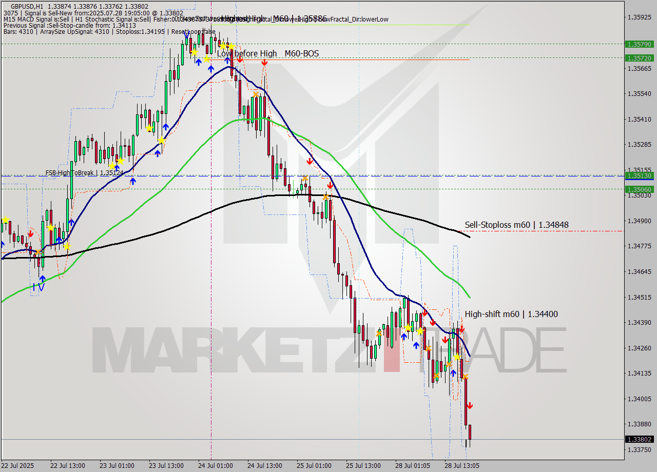 GBPUSD MTF analysis at 2025.07.28 19:59