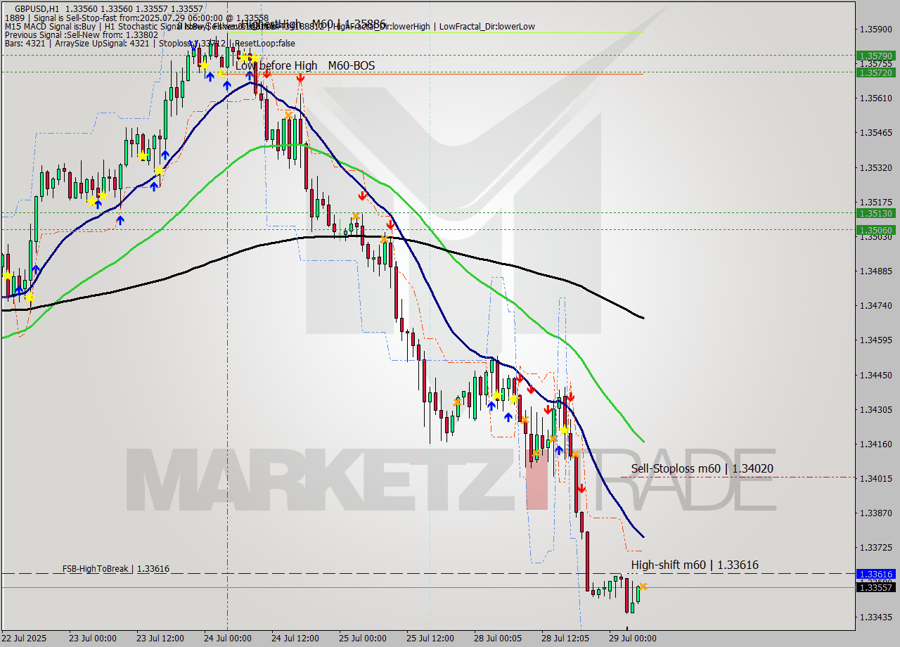 GBPUSD MTF analysis at 2025.07.29 06:00