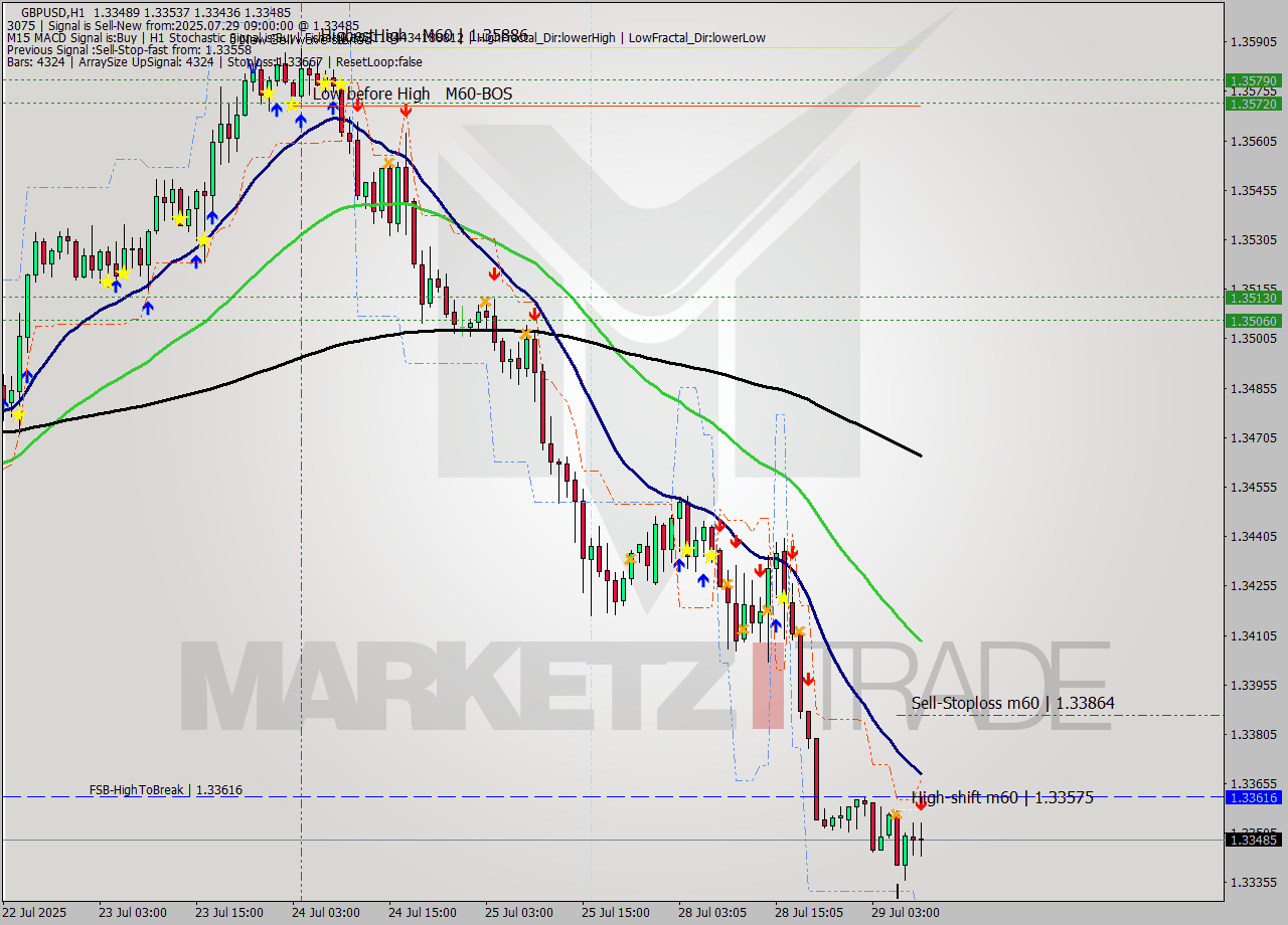 GBPUSD MTF analysis at 2025.07.29 09:26