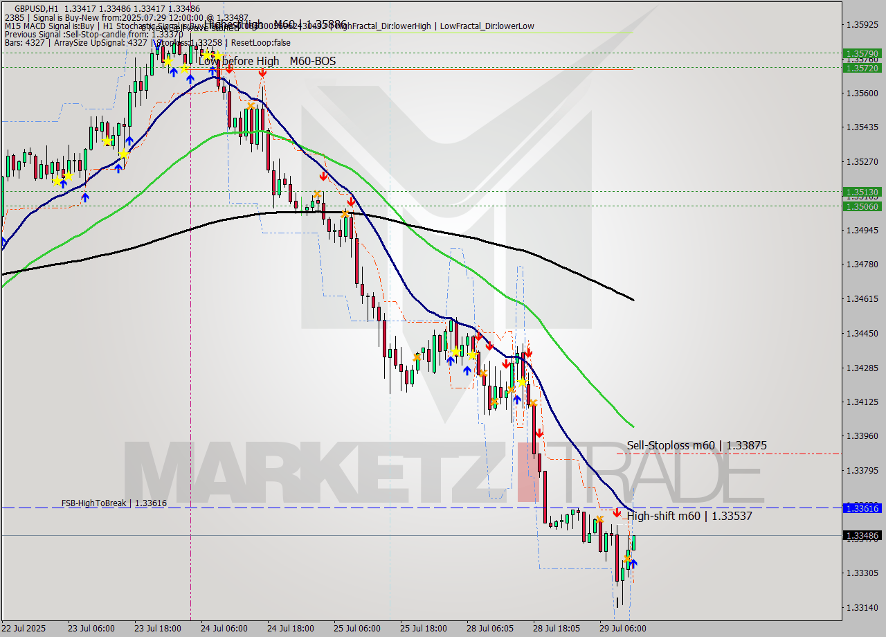 GBPUSD MTF analysis at 2025.07.29 12:13