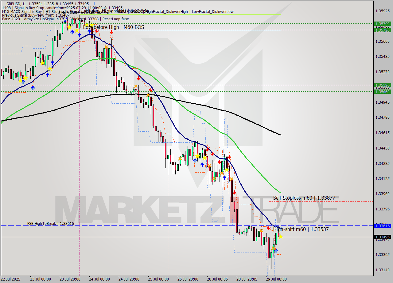 GBPUSD MTF analysis at 2025.07.29 14:00