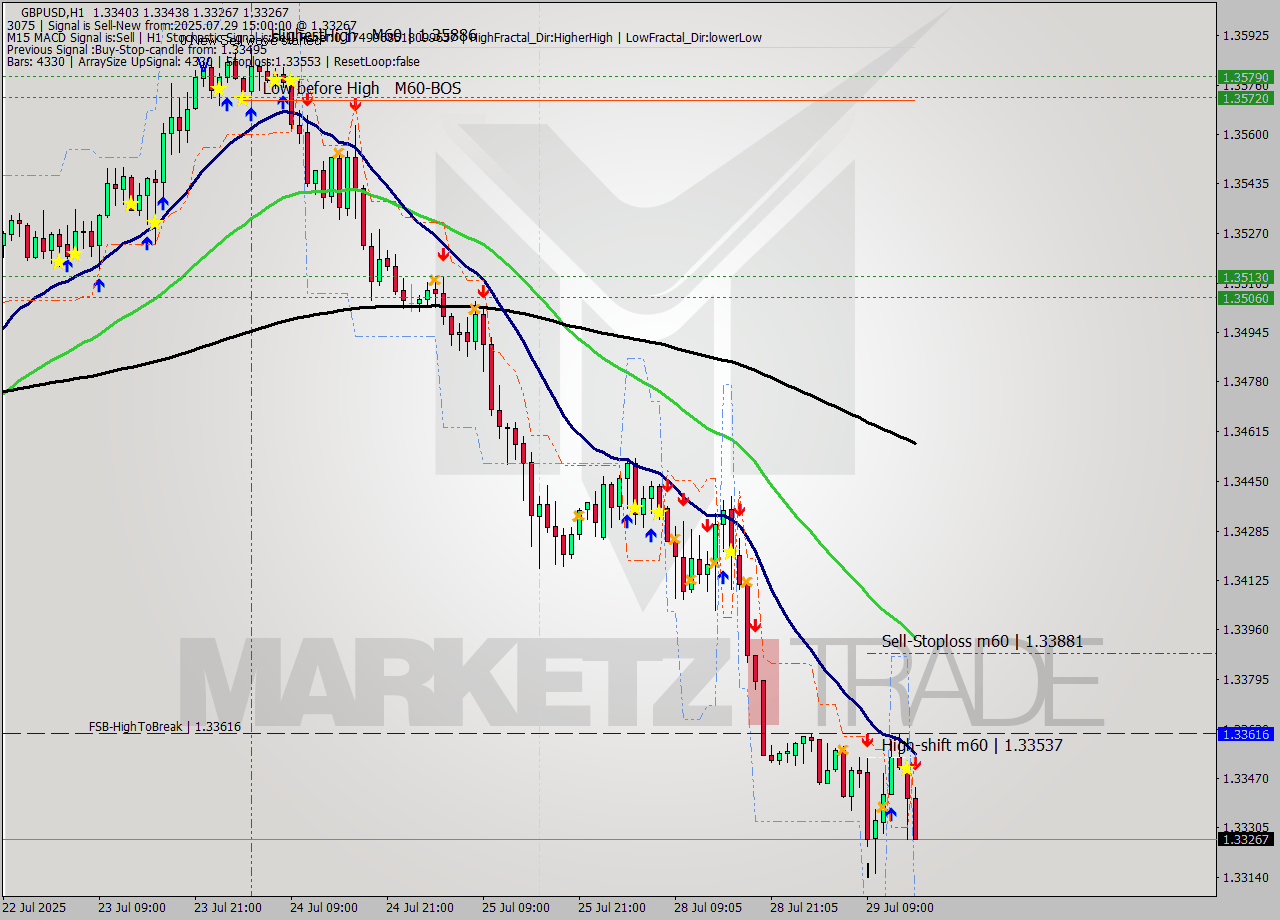 GBPUSD MTF analysis at 2025.07.29 15:32