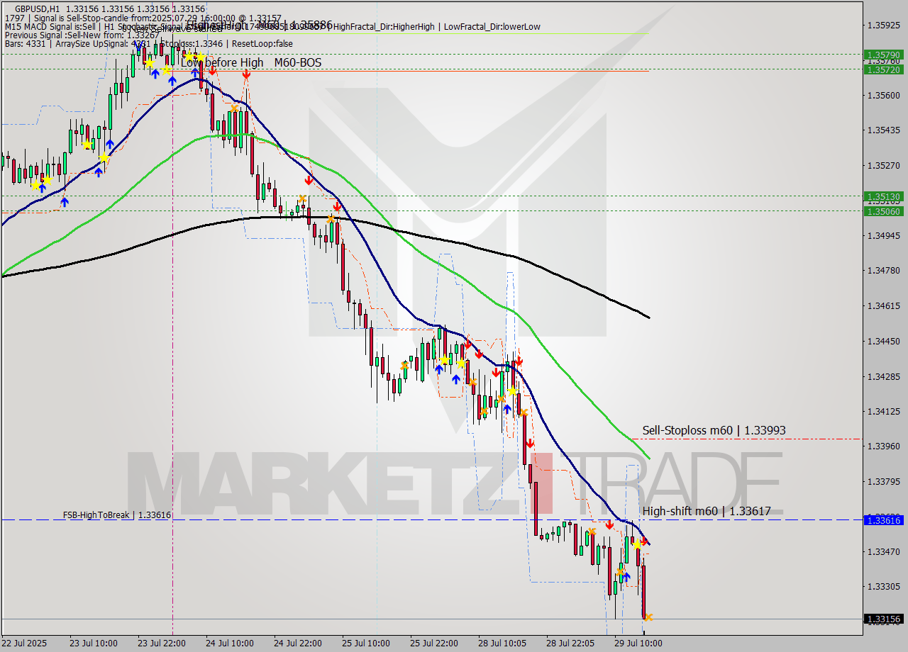 GBPUSD MTF analysis at 2025.07.29 16:00