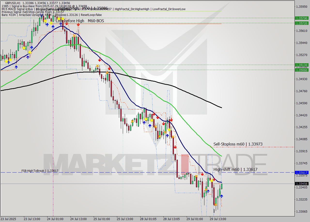 GBPUSD MTF analysis at 2025.07.29 19:16