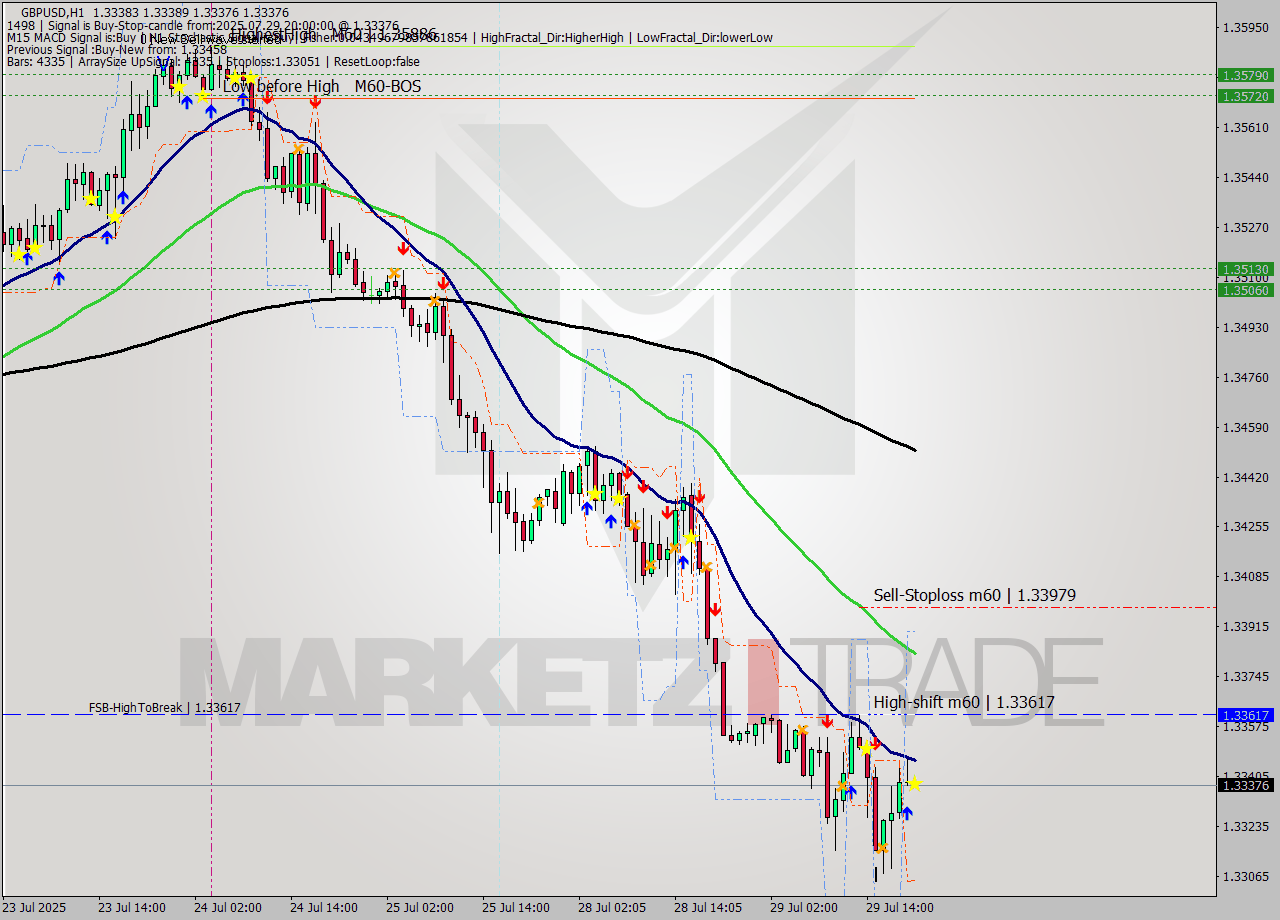 GBPUSD MTF analysis at 2025.07.29 20:00