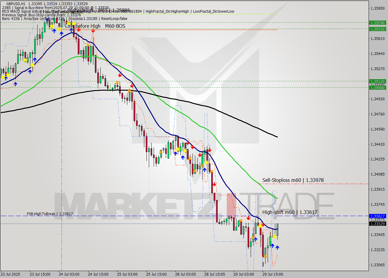 GBPUSD MTF analysis at 2025.07.29 21:43