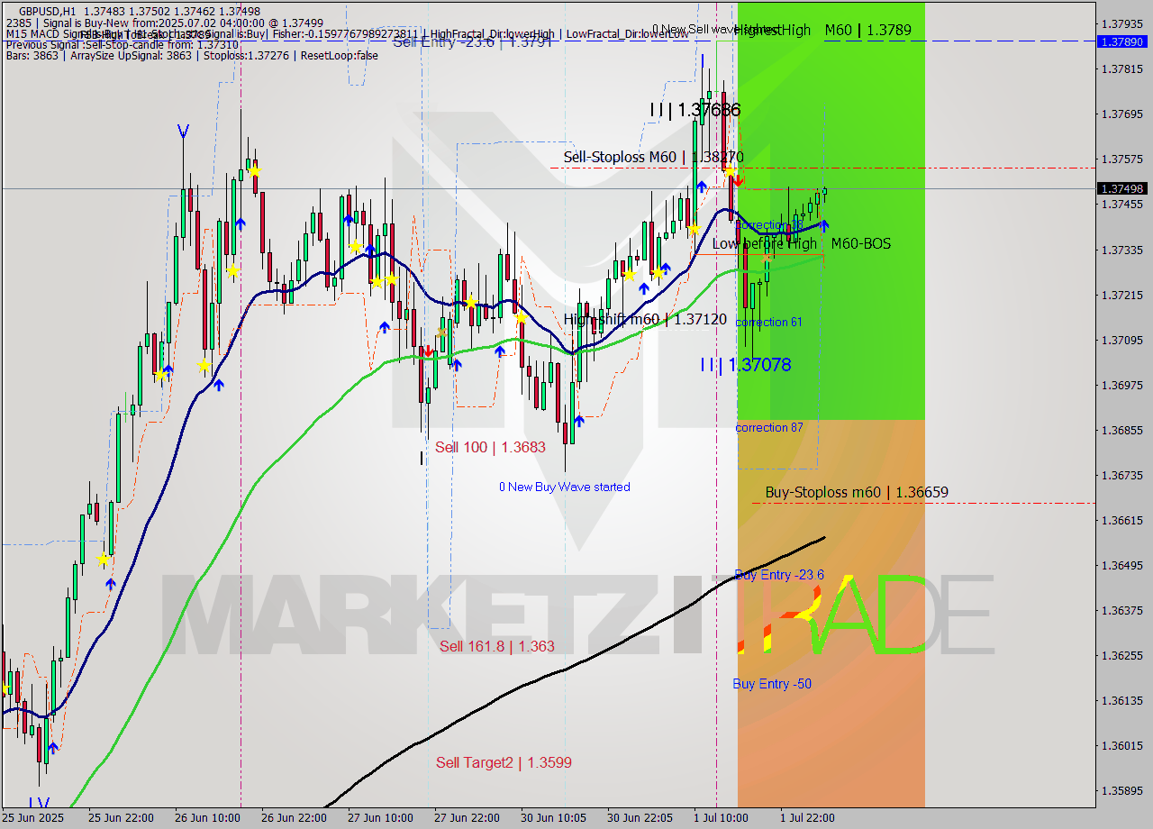 GBPUSD MTF analysis at 2025.07.02 04:01