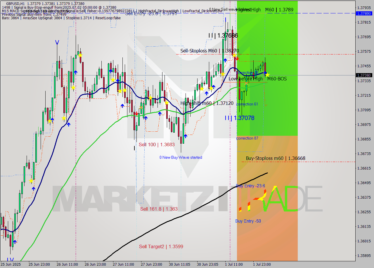GBPUSD MTF analysis at 2025.07.02 05:00