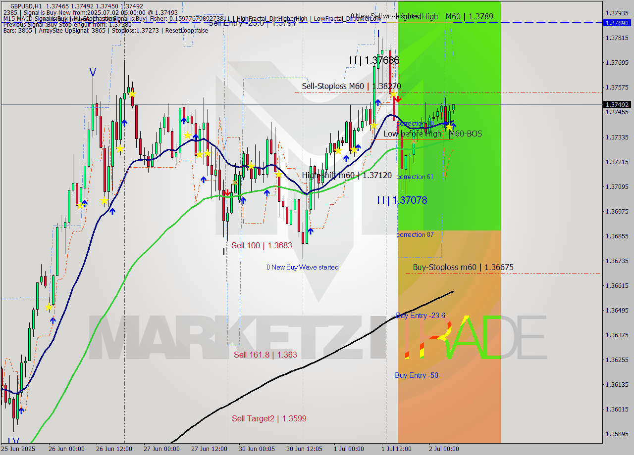 GBPUSD MTF analysis at 2025.07.02 06:04