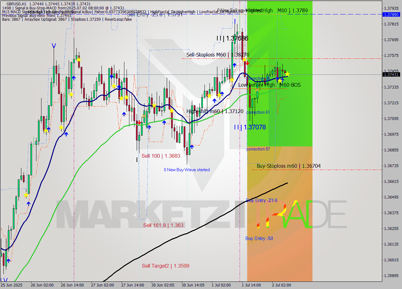 GBPUSD MTF analysis at 2025.07.02 08:00