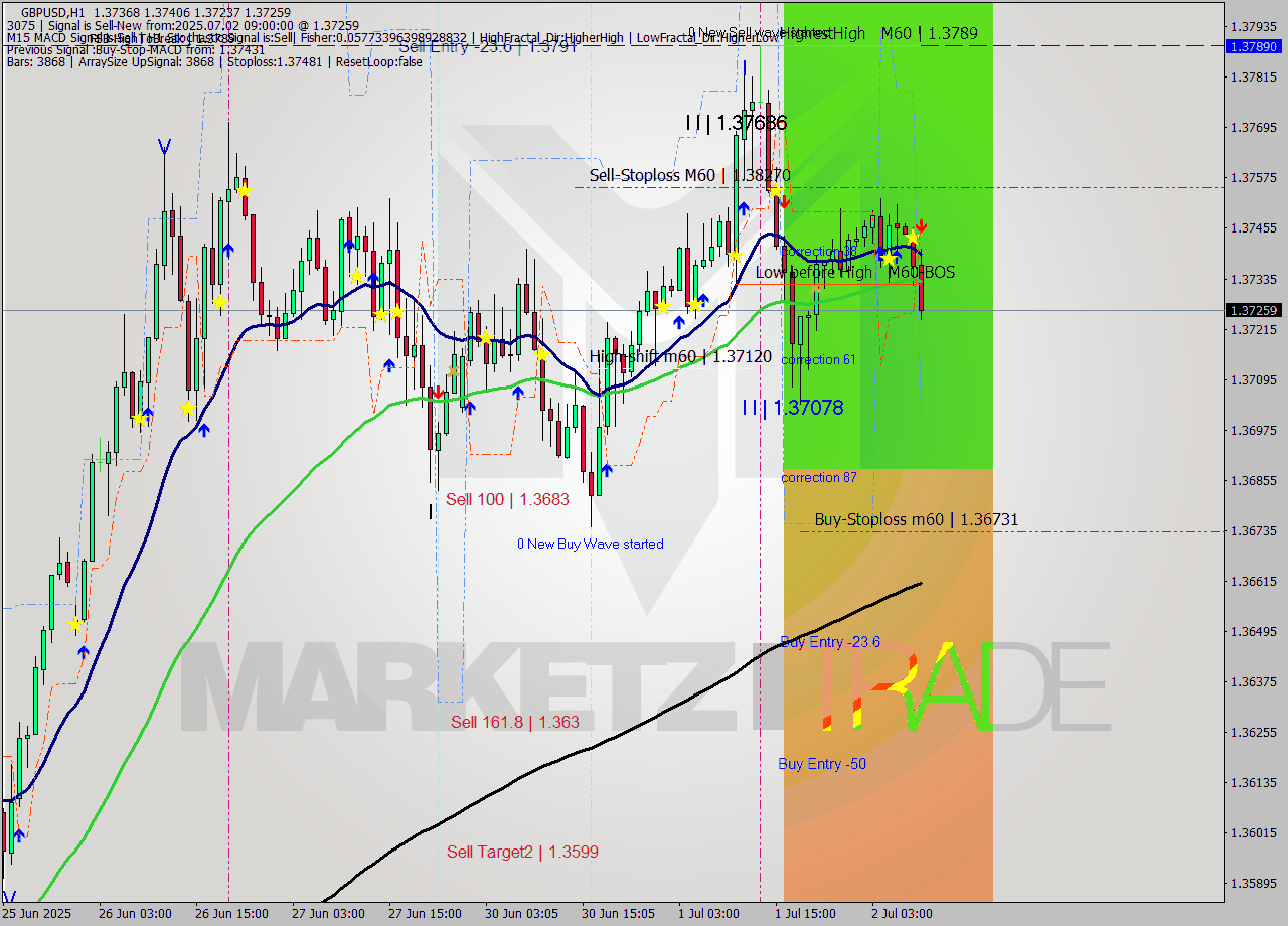GBPUSD MTF analysis at 2025.07.02 09:42