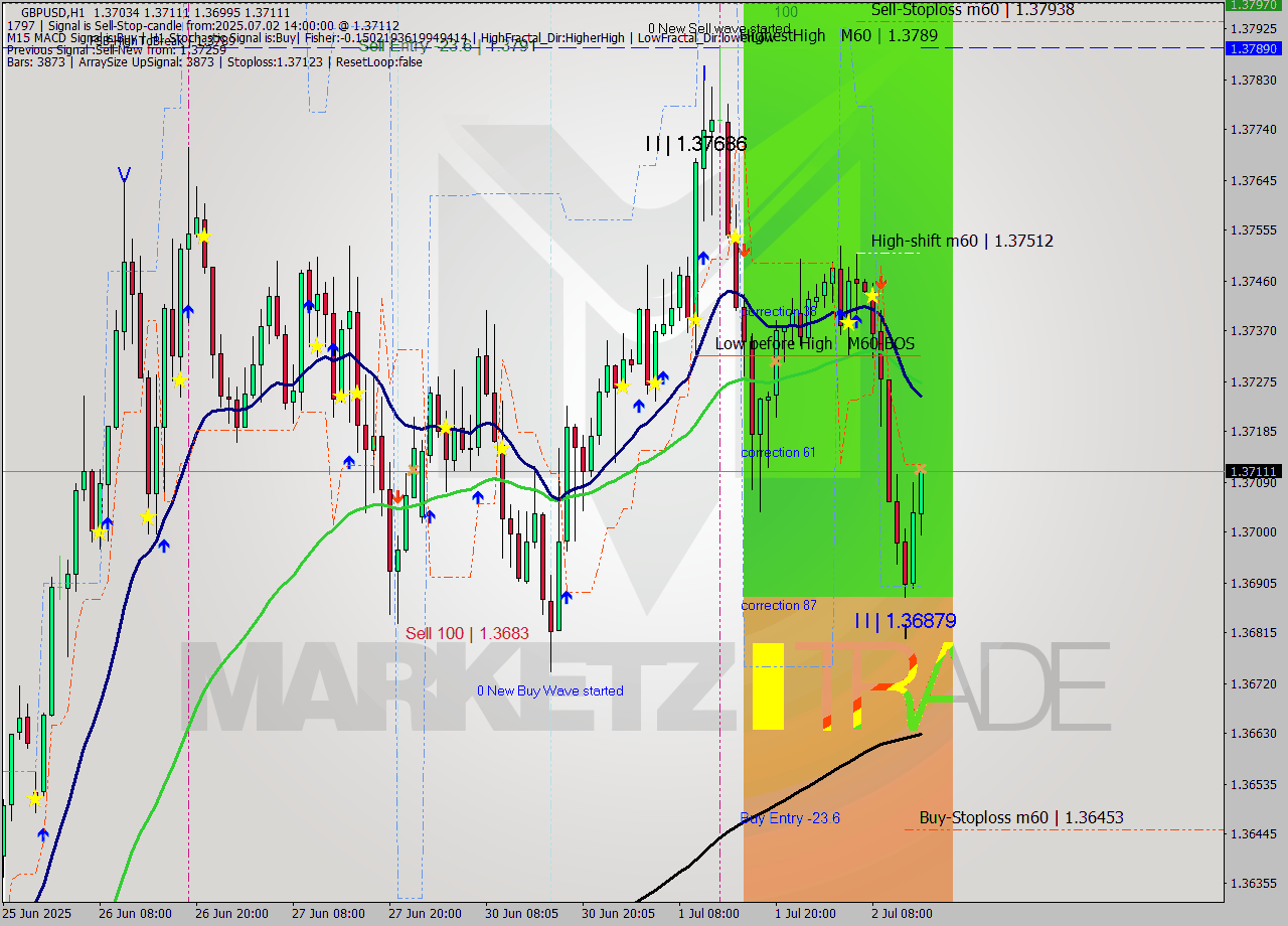 GBPUSD MTF analysis at 2025.07.02 14:10