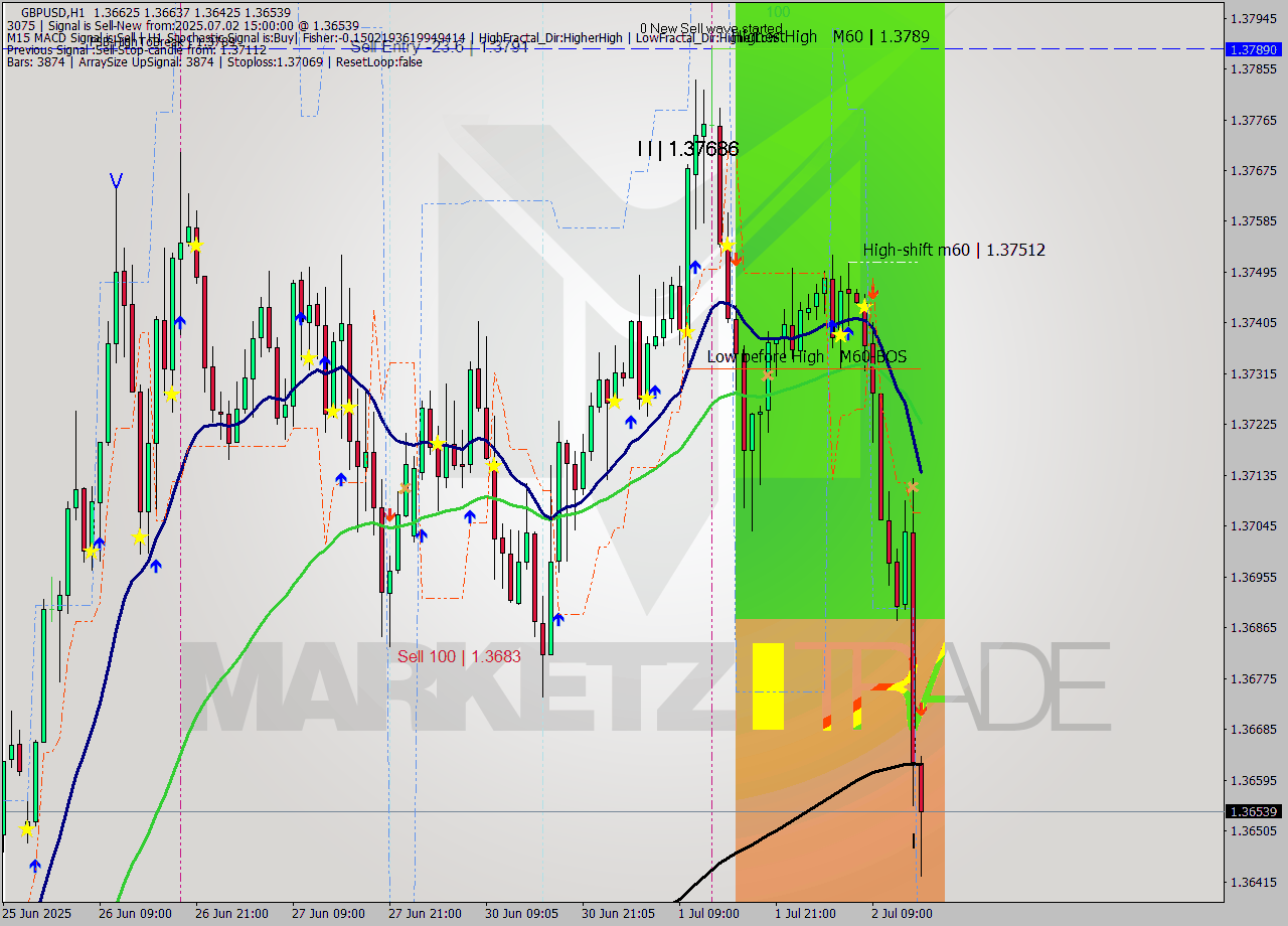 GBPUSD MTF analysis at 2025.07.02 15:05