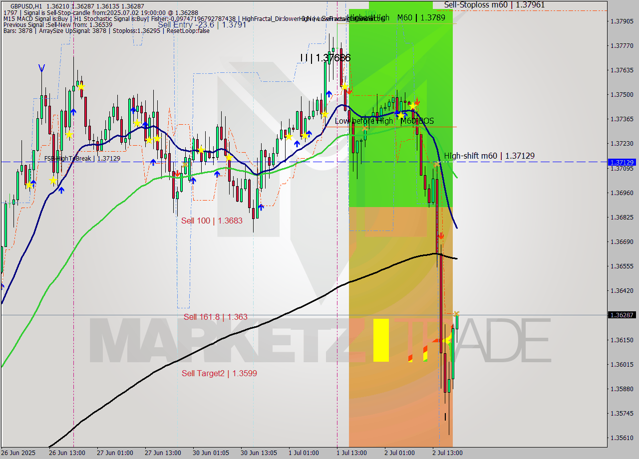 GBPUSD MTF analysis at 2025.07.02 19:32