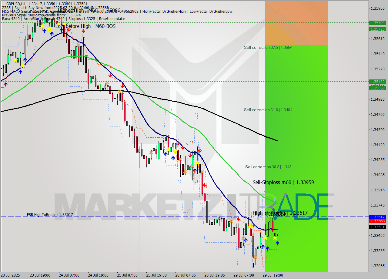 GBPUSD MTF analysis at 2025.07.30 01:00