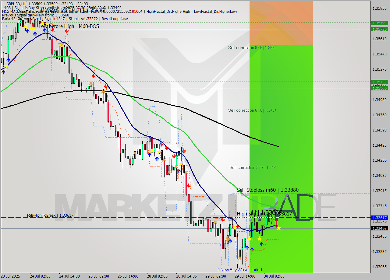 GBPUSD MTF analysis at 2025.07.30 08:00