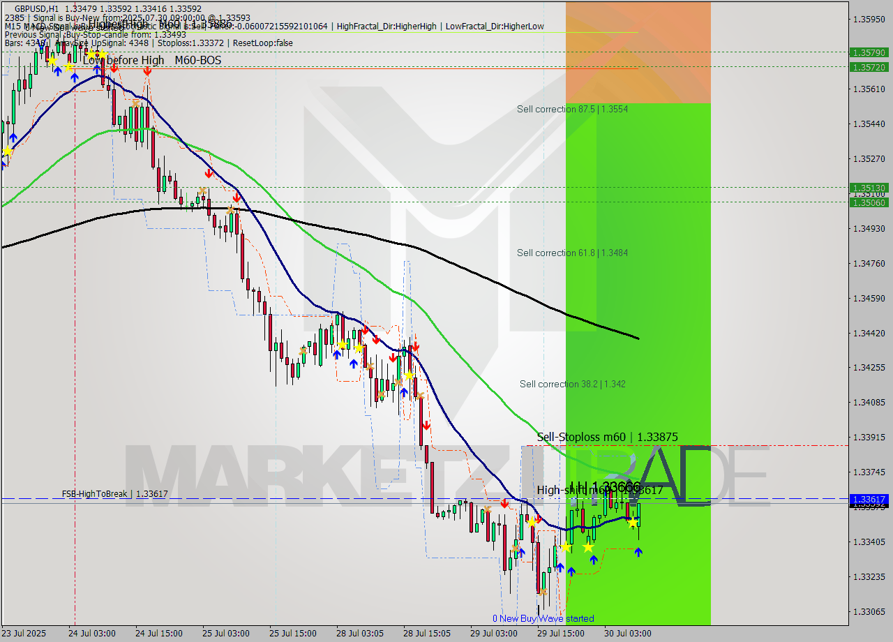 GBPUSD MTF analysis at 2025.07.30 09:31